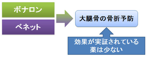 ボナロンとベネット～大腿骨の骨折予防効果