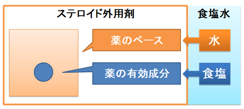 ステロイド外用剤～基剤と有効成分