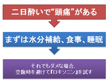 二日酔いとロキソニン