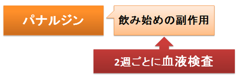 パナルジン～血液検査