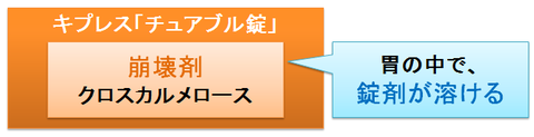 キプレスチュアブル錠と崩壊剤