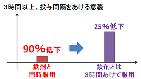 セフゾンと鉄剤を３時間あける意義