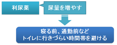 利尿薬の服用タイミング