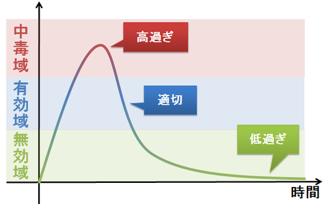 血中濃度の推移～無効、有効、中毒