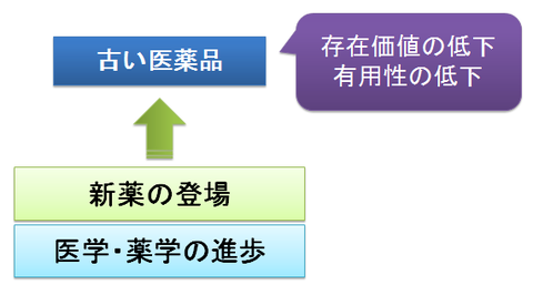 医薬品の再評価指定