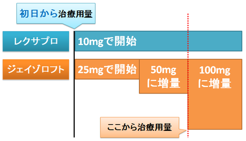 レクサプロ～初日から治療用量