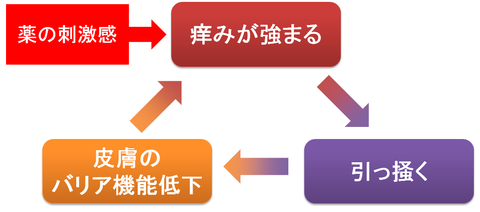 刺激感が与える皮膚への影響