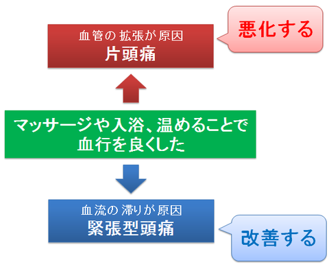 緊張型頭痛と片頭痛～温めたとき