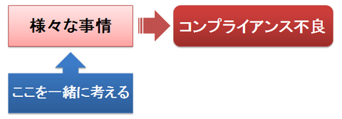 コンプライアンス不良～様々な事情で起こる