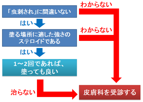 虫刺されにステロイドを使う場合のフローチャート