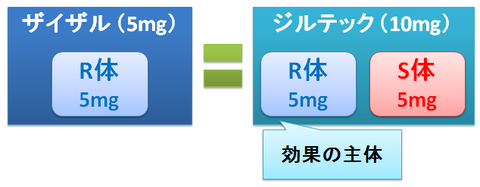 ザイザルとジルテックの用量設定