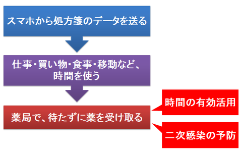 処方箋の予約システム