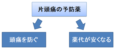 片頭痛予防薬の2つのメリット