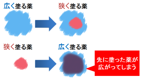 保湿剤とステロイドの塗布順序