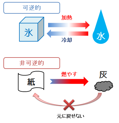 可逆的と非可逆的