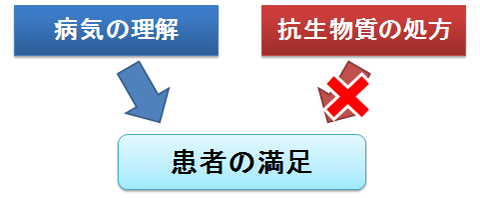 患者の満足と抗生物質の処方