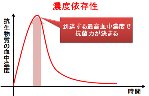 濃度依存性の抗生物質