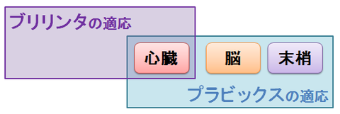 ブリリンタとプラビックス～適応症