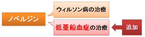 ノベルジンの適応追加