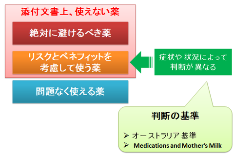 妊婦、授乳婦と薬