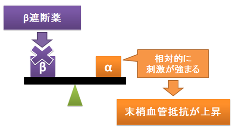 β遮断薬～相対的なα刺激