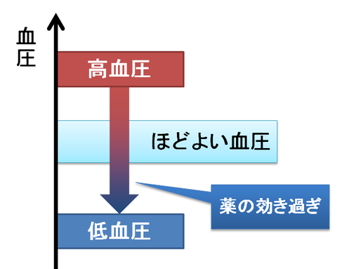 副作用～薬の効き過ぎ