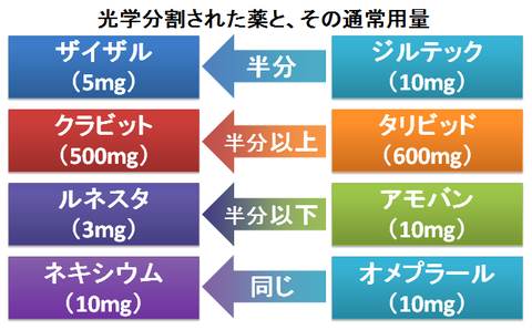 光学分割された薬と、その用量