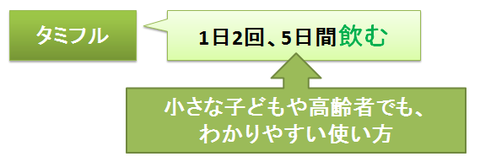 タミフル～内服薬の利点