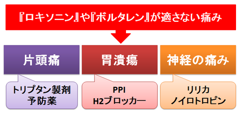 ロキソニンやボルタレンが適さない痛み