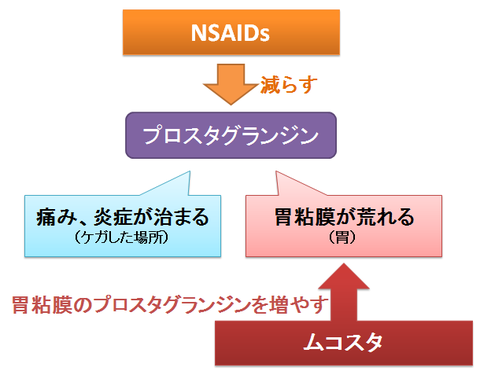 ムコスタとNSAIDs