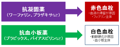 抗凝固薬と抗血小板薬2