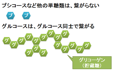 繋がる単糖類と、繋がらない単糖類