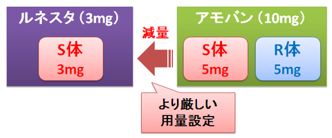 ルネスタとアモバンの用量設定