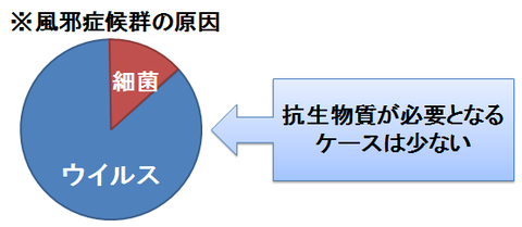 風邪症候群の原因微生物