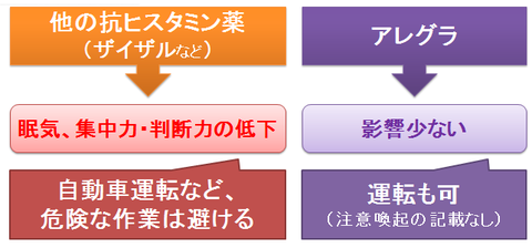 アレグラと自動車運転