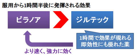 ビラノアの優れた効果～ジルテックとの比較