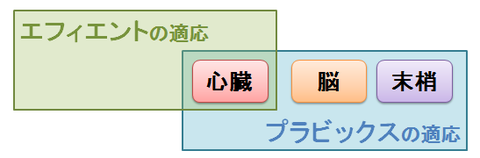 プラビックスとエフィエント～適応症