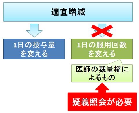 適宜増減