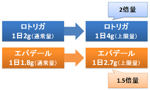 ロトリガとエパデールの上限量