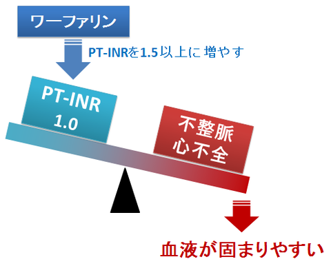 PT-INRが１でダメな理由