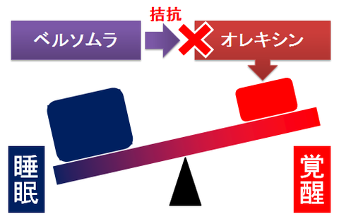 ベルソムラ～オレキシンに拮抗