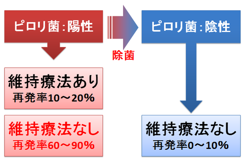 ピロリ除菌の意義