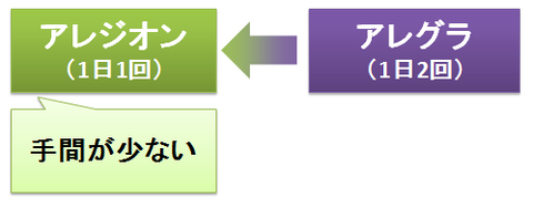 アレジオンとアレグラ～用法