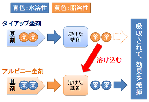 ダイアップとアルピニー～水溶性、脂溶性の薬と基剤
