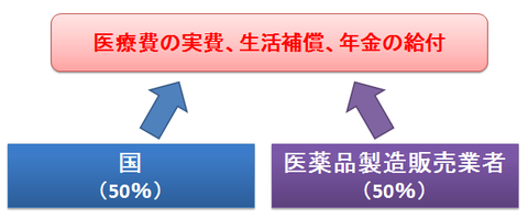 医薬品副作用被害救済制度の資金源