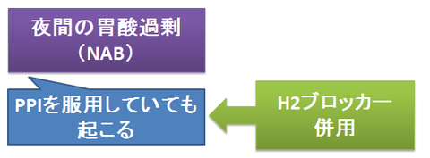 NABに対するPPIとH2ブロッカーの併用