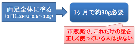 水虫の薬、正しく使った場合の消費量の目安