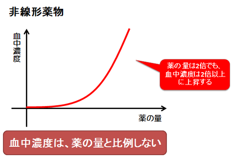 非線形薬物