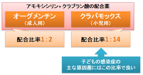 オーグメンチンとクラバモックス