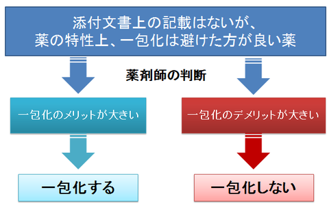 一包化～添付文書上の記載がない